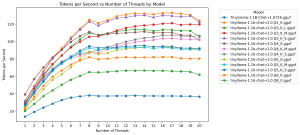 Chart showing best observed inference of TinyLlama 1.1B running on the Intel Ultra 7 265KF, by model, with tokens per second on the y axis and number of threads on the x axis. There's a line for each model. Each line shows stead increases in tokens per second up to 8 threads, after which they level off. There are a couple of dips - mainly at 9 threads and 20 threads, and a small number of models seem to keep increasing, if slightly, beyond 8 threads. But this general pattern of increase until 8 and then levelling of is broadly consistent.
