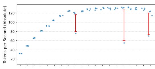 Chart showing the slower runs - 3 slow scores as outliers from an otherwise very clear pattern.